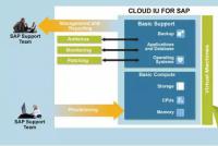 SAP云计算引领未来